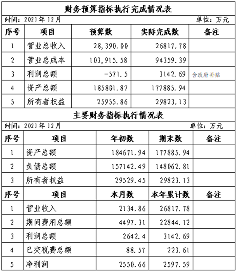 集團(tuán)2021年12月份財務(wù)預(yù)算指標(biāo)執(zhí)行完成情況表_副本.png